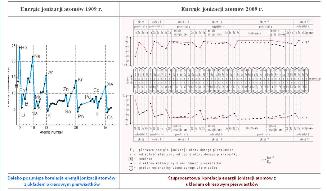 energia jonizacji atomów